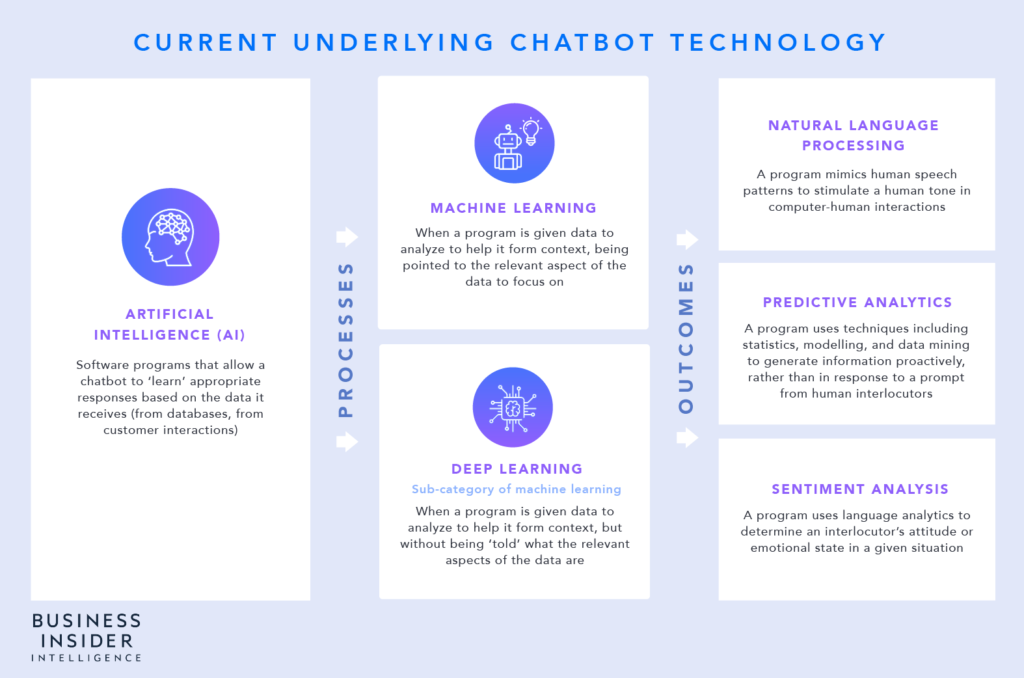 Current Chatbot Technology - Business Insider