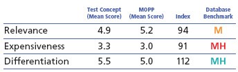 Concept Testing MOPP example