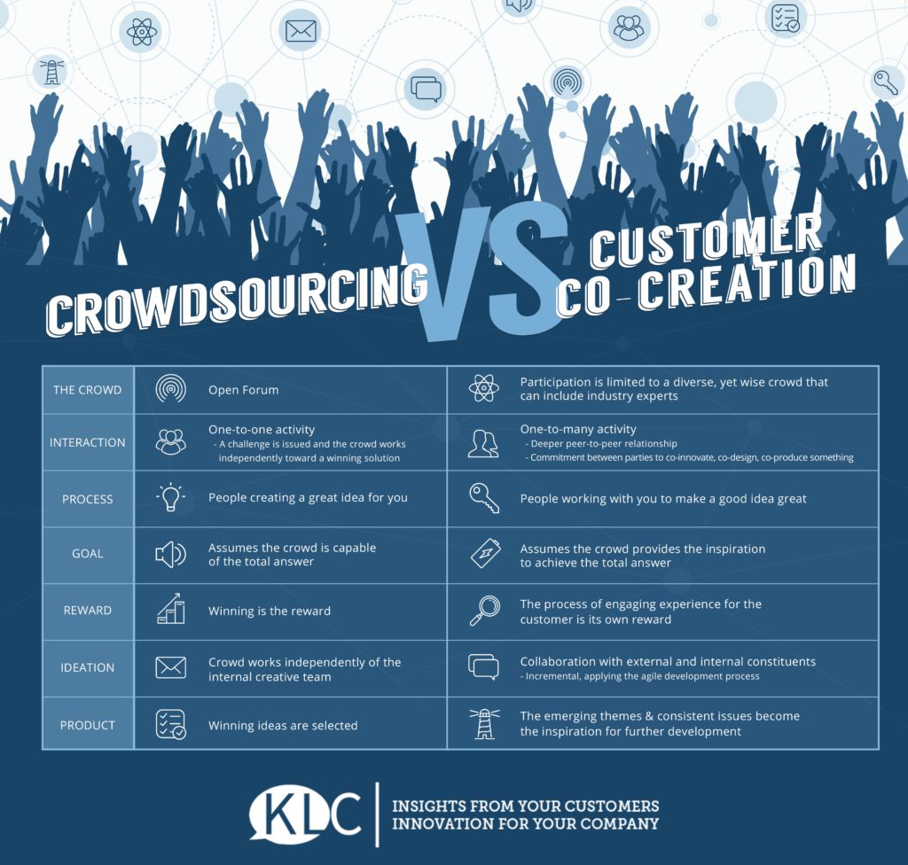 KLC Co-Creation vs Crowdsourcing