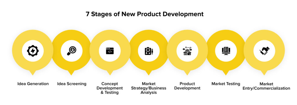 Concept Testing - Stages of NPD