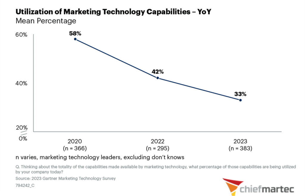 Chief Martech Report - Martech Utilisation