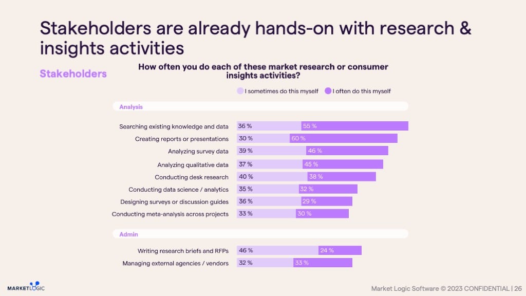 Trends in Research and Insights - Stakeholder DIY Research Levels