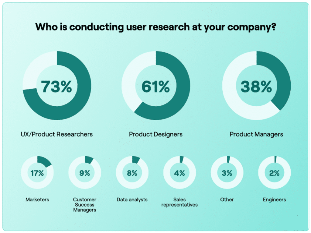 Chart from Maze's Future of User Research Report