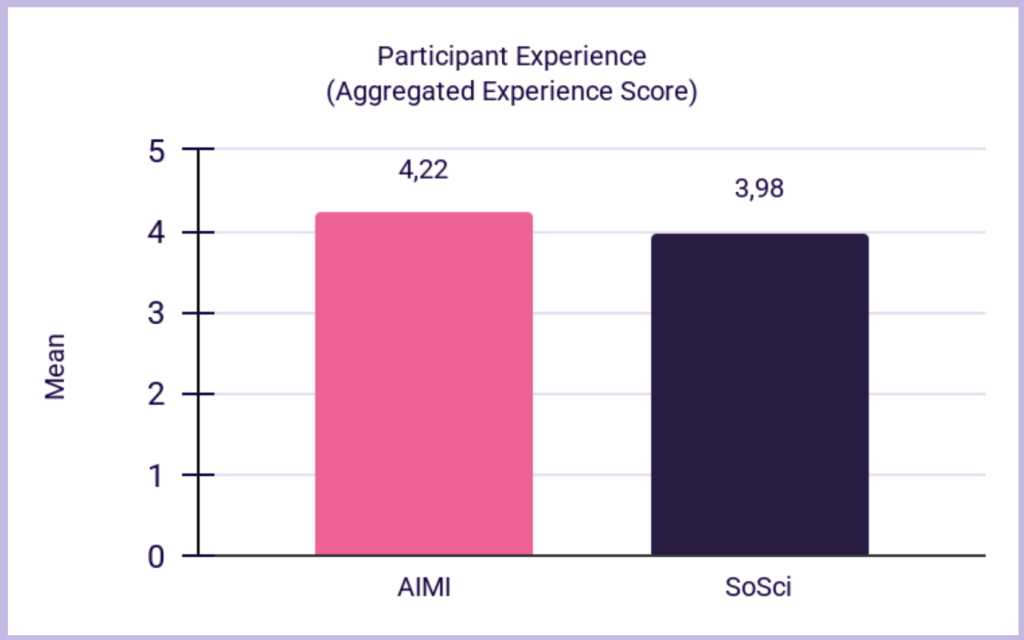 AI Moderated Research on Research: AIMIs vs. Static Online Surveys